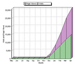 Hit count and page views May 2005