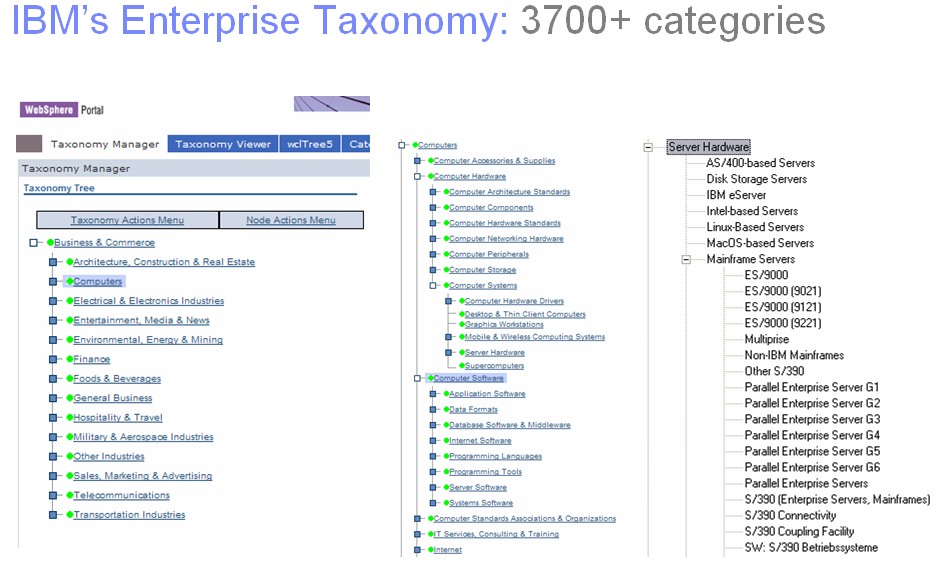 Taxonomia IBM Intranet
